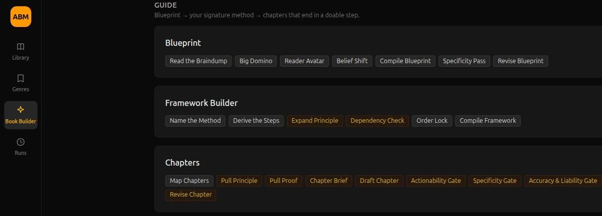 The AI Book Machine Book Builder screen: the GUIDE section with stage cards for Blueprint, Framework Builder and Chapters, each stage named on its own chip. The Chapters card runs from Map Chapters through Draft Chapter to the Actionability Gate, Specificity Gate and Accuracy & Liability Gate, ending at Revise Chapter.